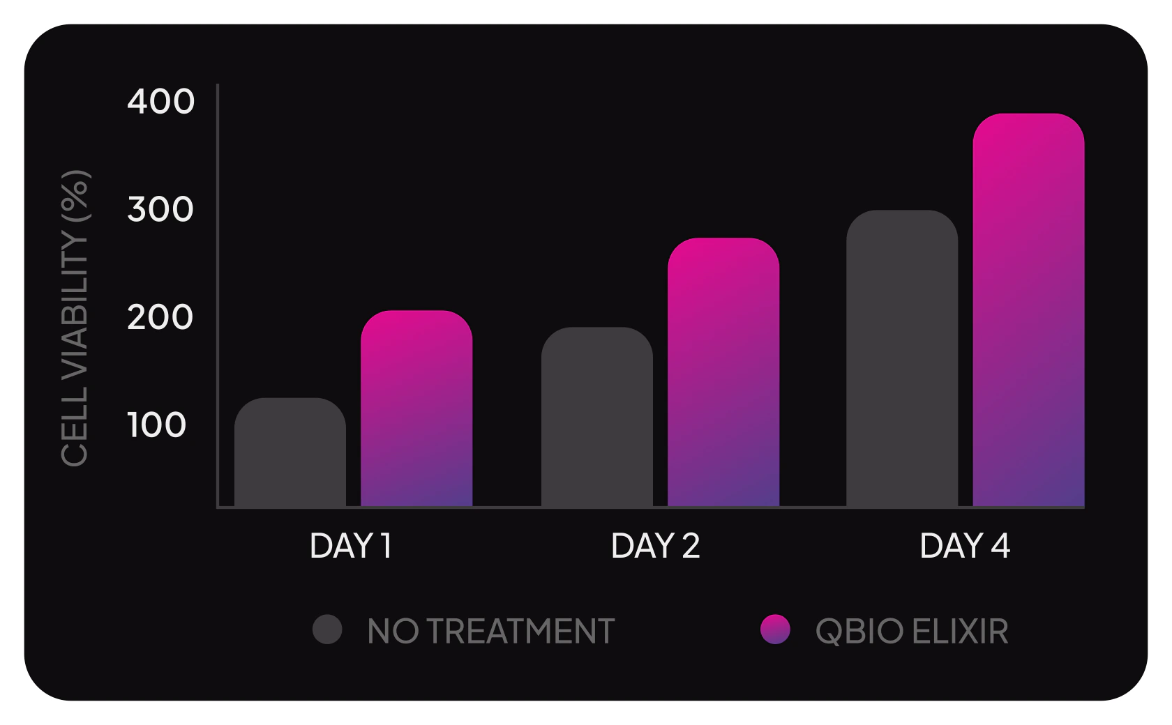 Bar chart of cell viability percentage at day 1, day 2 and day 4 comparing untreated control cells with QBio Elixir exposed cells, showing higher values in the QBio Elixir condition at each timepoint.
